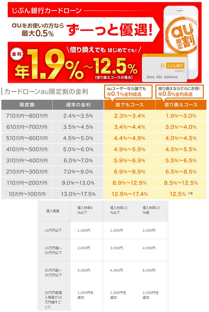 じぶん銀行カードローン（じぶんローン）の金利及び約定返済額