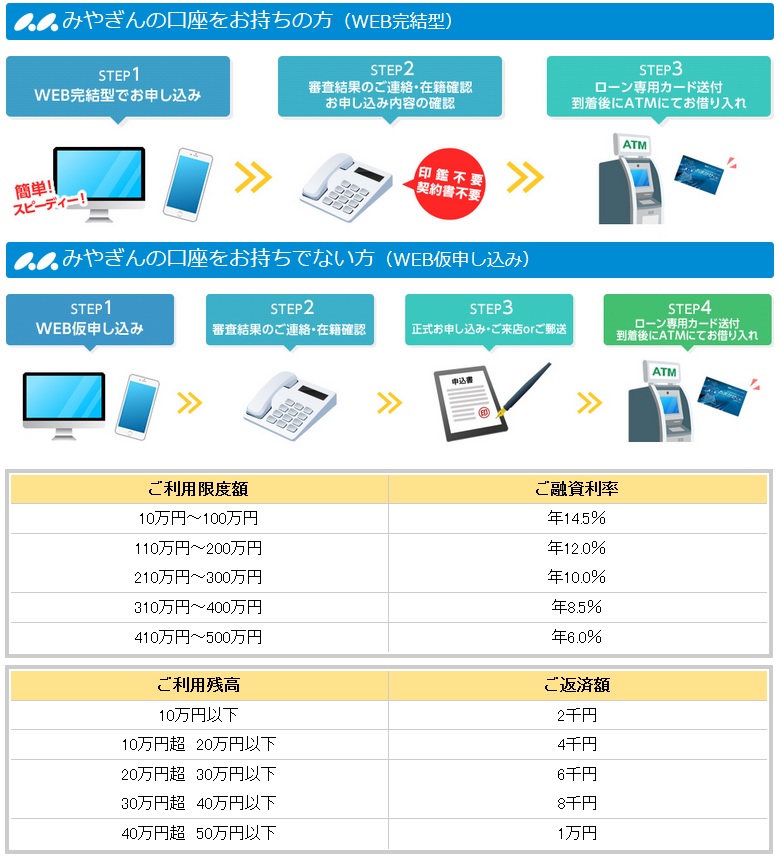 みやぎんのパートナーカードローン おまかせくんの金利及び約定返済額