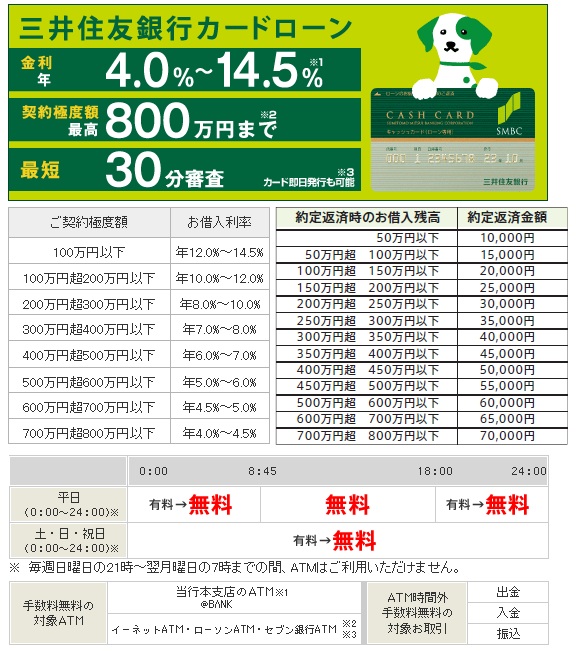 三井住友銀行カードローンの金額毎の金利及び約定返済金額