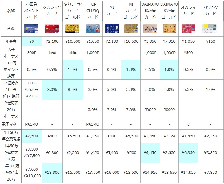百貨店・ファッションビルで割引優待かポイントが獲得できるカードの比較表(小田急・タカシマヤ・MIカード・大丸松坂屋・オカジマ・カワトクカード)
