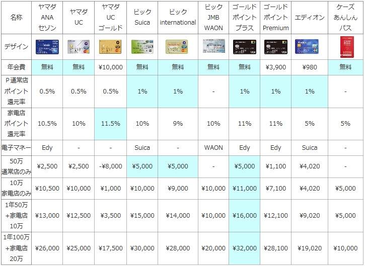 家電量販店でポイントが貯まりやすいカードの比較表(ヤマダLABI ANAマイレージカード・ヤマダUC・ヤマダUCゴールド・ビックSuica・ビックinternational・ビックJMB WAON・ゴールドポイントプレミアム・エディオン・ケーズあんしんパス)