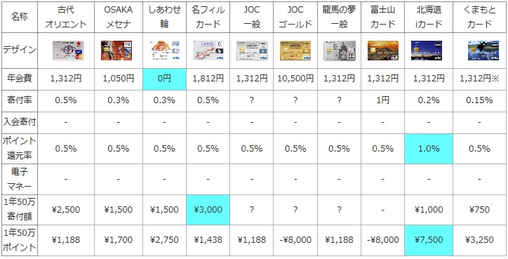 社会貢献・寄付できるカードの比較表(古代オリエント博物館カード・Osakaメセナカード・しあわせの輪・名フィルカード・JOC一般・JOCゴールドカード・龍馬の夢一般・龍馬の夢ゴールド・はこだてカード・くまもとCARD)