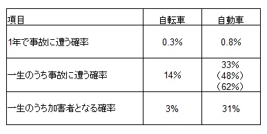 自転車と自動車の事故発生確率の比較