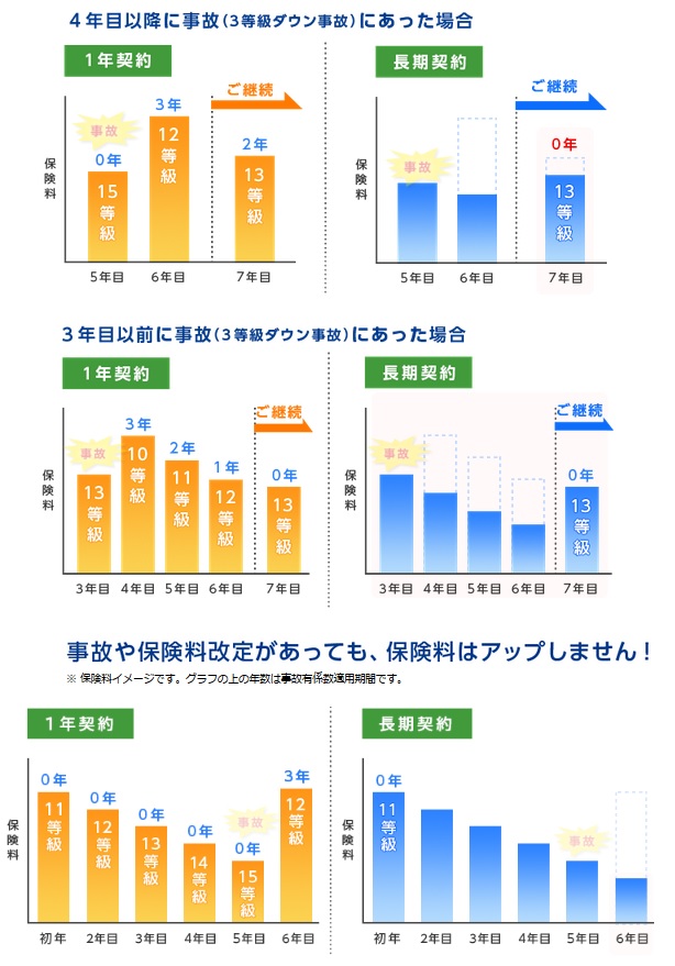 朝日火災海上の自動車保険料・ロードサービスなどのサービス