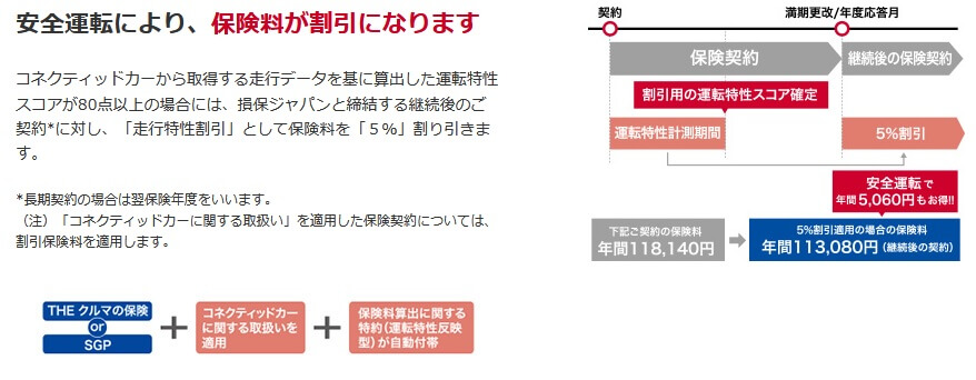 損保ジャパンのTHEクルマの保険の安全運転による割引(出典:損保ジャパン 公式HP「先進のサービス」)