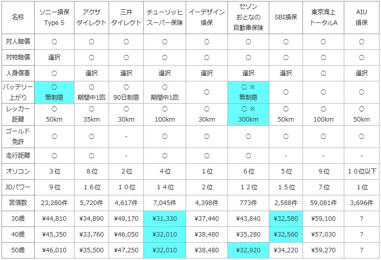 自動車保険の比較表(ソニー損保・アクサ・三井ダイレクト・チューリッヒ・イーデザイン損保・セゾンおとなの自動車保険・SBI損保・東京海上・AIU損保)
