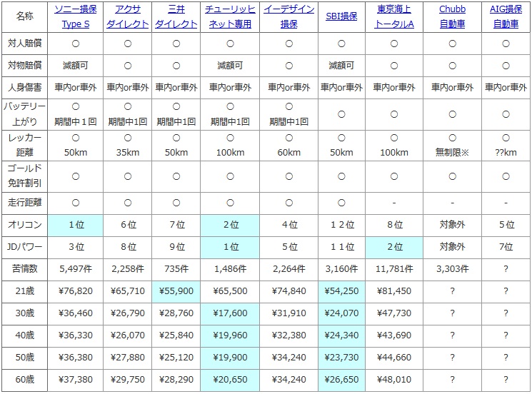自動車保険の比較表(ソニー損保・アクサ・三井ダイレクト・チューリッヒ・セゾンおとなの自動車保険・SBI損保・東京海上・Chubb損保・AIG損保)