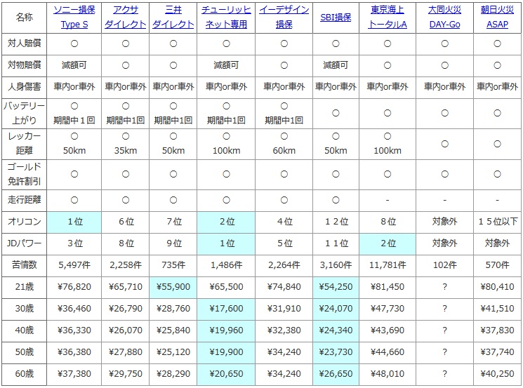 自動車保険の比較表(ソニー損保・アクサ・三井ダイレクト・チューリッヒ・セゾンおとなの自動車保険・SBI損保・東京海上・大同火災・朝日火災)