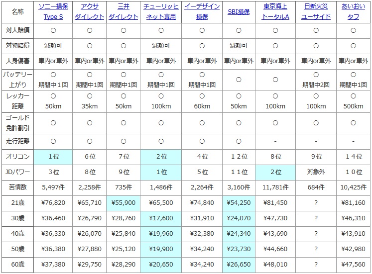 自動車保険の比較表(ソニー損保・アクサ・三井ダイレクト・チューリッヒ・セゾンおとなの自動車保険・SBI損保・東京海上・日新火災・あいおい)
