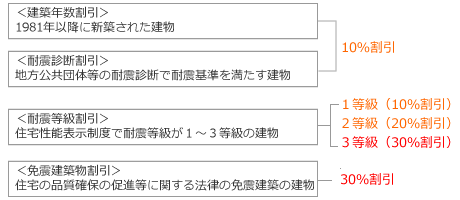 地震保険の保険料の割引制度