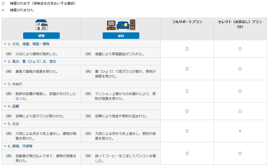 三井住友海上 GKすまいの保険グランドのプラン別の補償内容(出典:三井住友海上 GKすまいの保険グランド公式HP)
