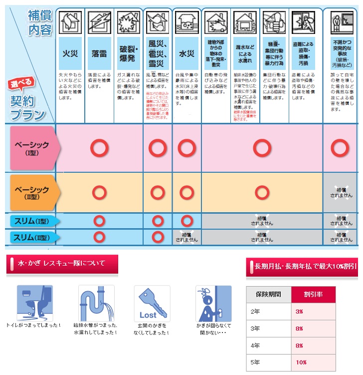 損保ジャパン 個人用火災総合保険「ほ~むジャパン」の補償内容・付帯サービス等
