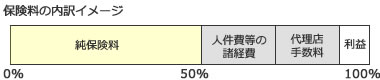 保険料の内訳イメージ