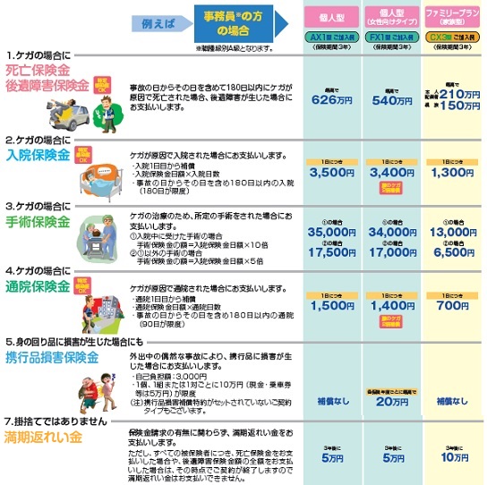 日新火災 ジョイエ傷害保険(積立型)の保険料・返戻金・保険金及び補償内容