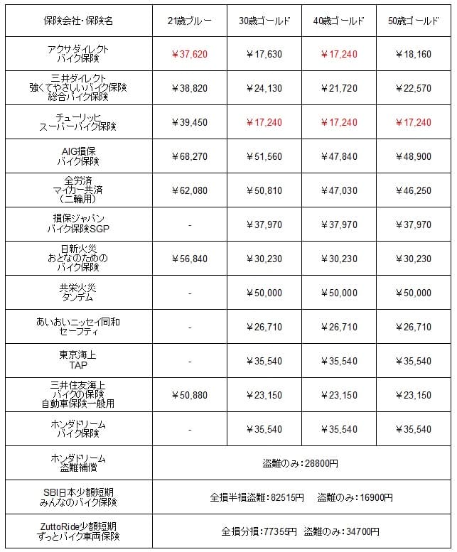 6等級で初めて加入する人の21歳・30歳・40歳・50歳のバイク保険の保険料の比較一覧表(アクサダイレクト・三井ダイレクト・チューリッヒ・AIG損保・全労済・損保ジャパン・日新火災・東京海上日動火災・三井住友海上・共栄火災海上・あいおいニッセイ同和・ホンダドリーム・SBI日本少額短期保険・ZuttoRide少額短期保険)※各社の公式HPを元に当社が独自に作成