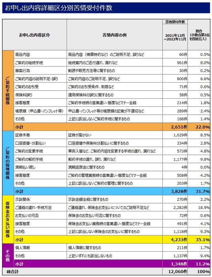 AIG損保の苦情の内訳(出典:AIG損保「お客さまの声レポート(2022年通期)」)