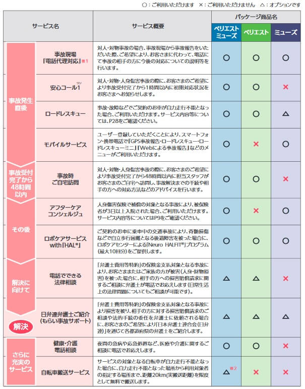 AIG損保 バイク保険のパッケージ商品と主なサービス(出典:AIG 自動車保険総合パンフレット 2023年1月1日以降保険始期契約用)
