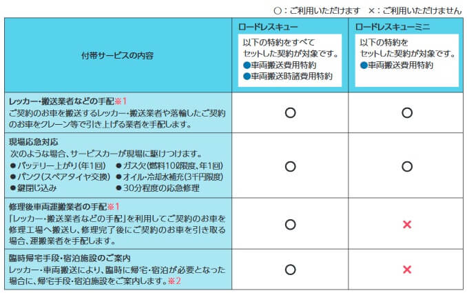 AIG損保 バイク保険のロードサービスの内容(出典:AIG 自動車保険総合パンフレット 2023年1月1日以降保険始期契約用)