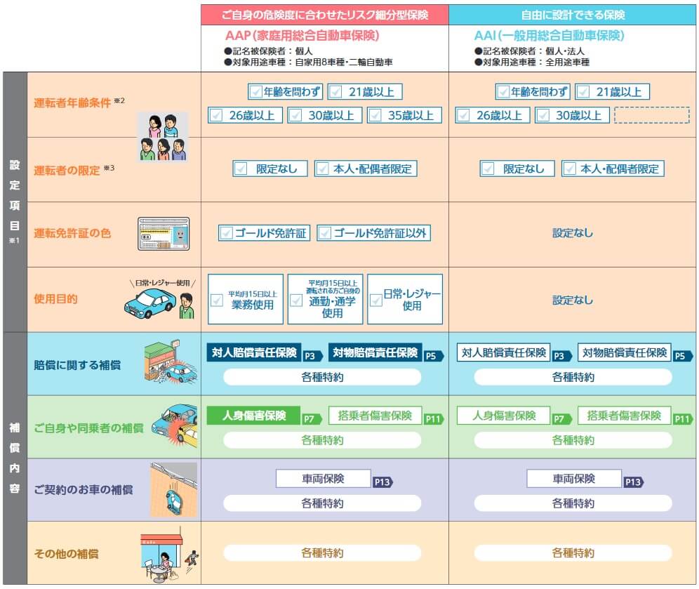 AIG損保 バイク保険の補償内容・設定項目(出典:AIG 自動車保険総合パンフレット 2023年1月1日以降保険始期契約用)