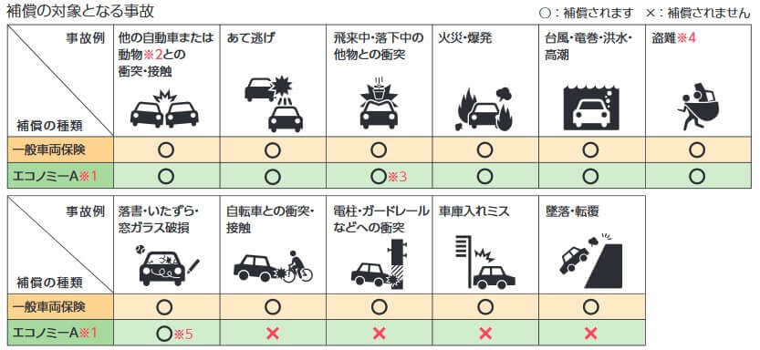 AIG損保 バイク保険の車両保険の補償内容(出典:AIG 自動車保険総合パンフレット 2023年1月1日以降保険始期契約用)