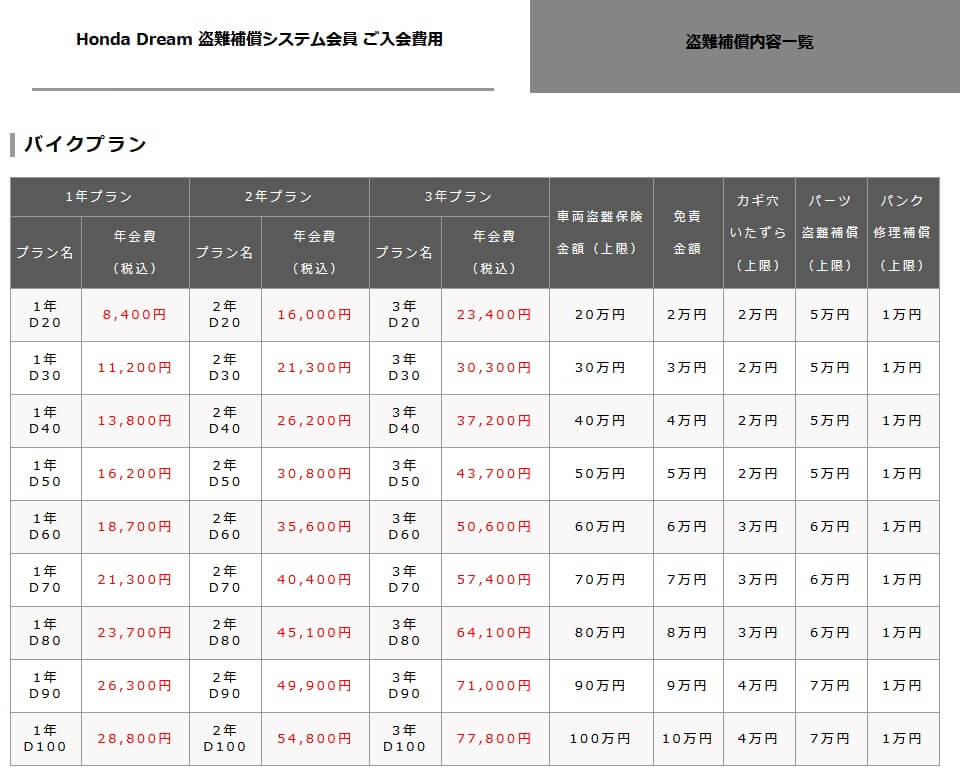 Honda Dream 盗難補償の補償内容と入会費用(出典:Honda Dream公式HP「バイク購入サポート・Honda Dream 盗難補償」)