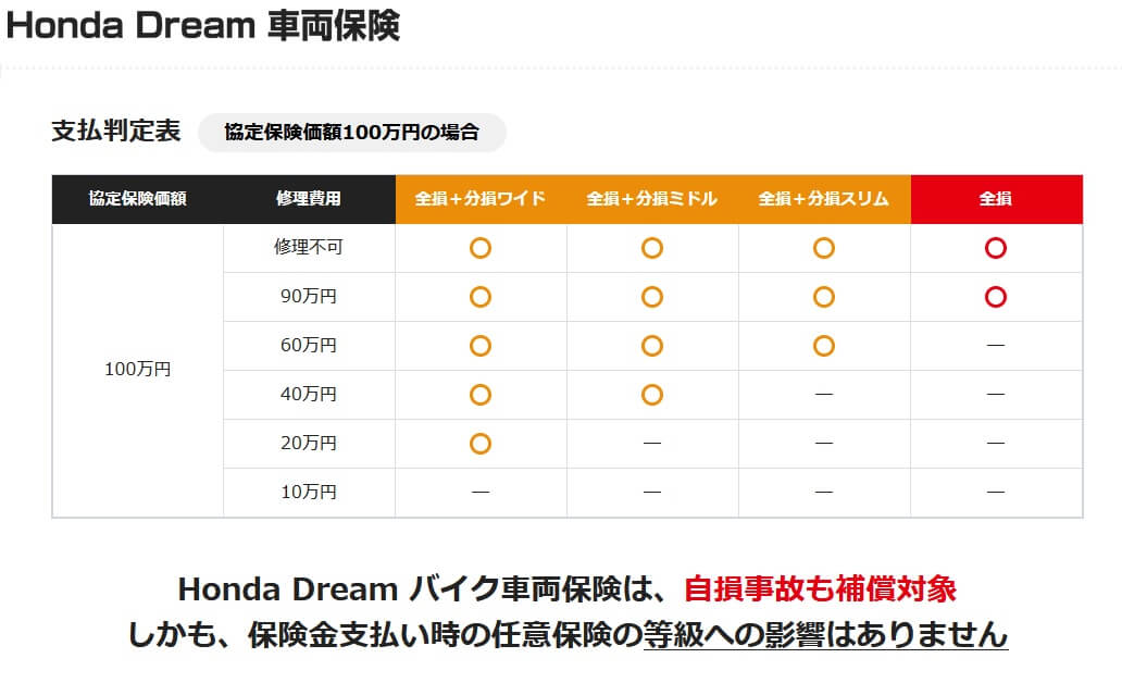 Honda Dream 車両保険の補償内容(出典:ZuttoRide公式HP「Honda Dream 車両保険(ホンダドリーム店頭限定)」)