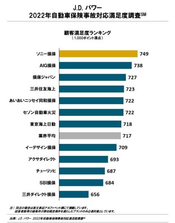 JDパワー 2022年 自動車保険事故対応満足度調査(出典:JDパワー公式HP)