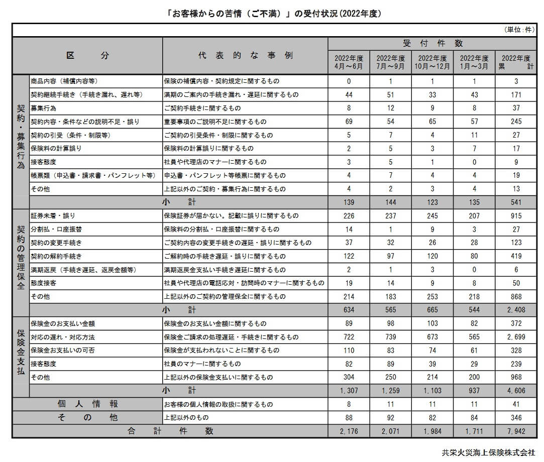 共栄火災の苦情の内訳(出典:共栄火災「お客様からの苦情(ご不満)の受付状況2022年度」)