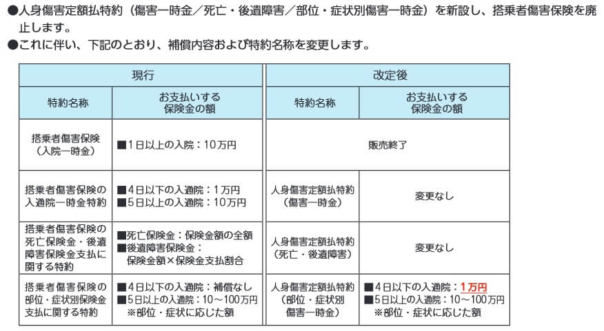 人身傷害定額払特約の補償内容(出典:共栄火災 2023年1月1日以降保険始期用 自動車保険商品改定のご案内)