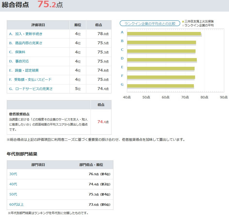 三井住友海上火災保険のオリコンバイク保険総合ランキング2023の順位と各項目の評判(出典:オリコン公式HP「三井住友海上火災保険 バイク保険の評判・口コミ」)