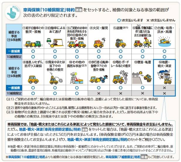 三井住友海上 バイク保険の車両保険の補償内容(出典:三井住友海上火災保険 自動車保険・一般用 パンフレット2023年4月1日以降始期契約用)