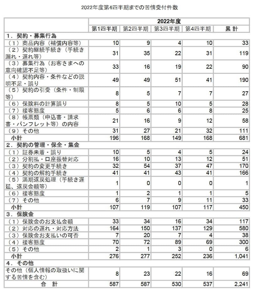 日新火災の苦情の内訳(出典:日新火災「2022年度第4四半期までの苦情受付件数」)