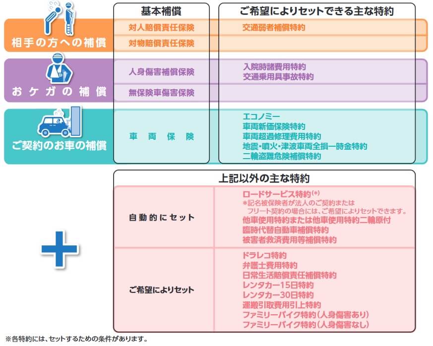 日新火災 おとなのためのバイク保険の補償内容(出典:日新火災 新総合自動車保険「ユーサイド」重要事項説明書兼パンフレット 2023年1月改定版)