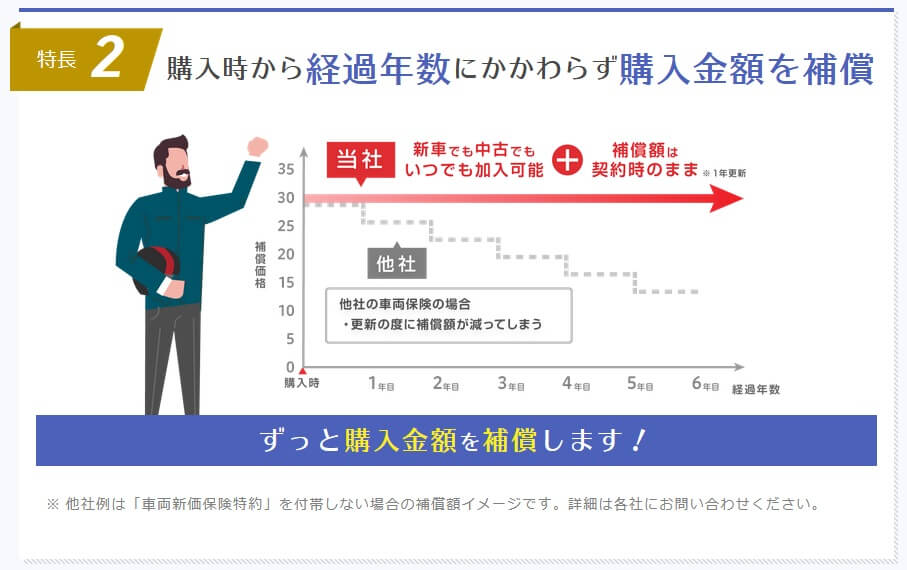 みんなのバイク保険の補償金額(出典:SBI日本少額短期保険公式HP「みんなのバイク保険」)