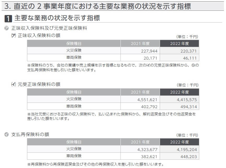 SBI日本少短の正味収入保険料の額(出典:SBI日本少額短期保険ディスクロジャー誌「SBI日本小額短期保険の現状2023」)