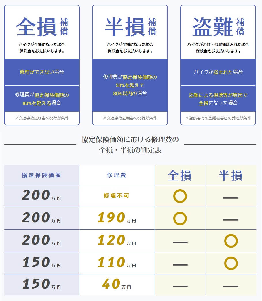 みんなのバイク保険の補償内容(出典:SBI日本少額短期保険公式HP「みんなのバイク保険」)