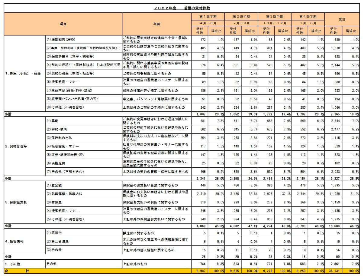 損保ジャパンの苦情の内訳(出典:損保ジャパン「2022年度苦情受付件数」)