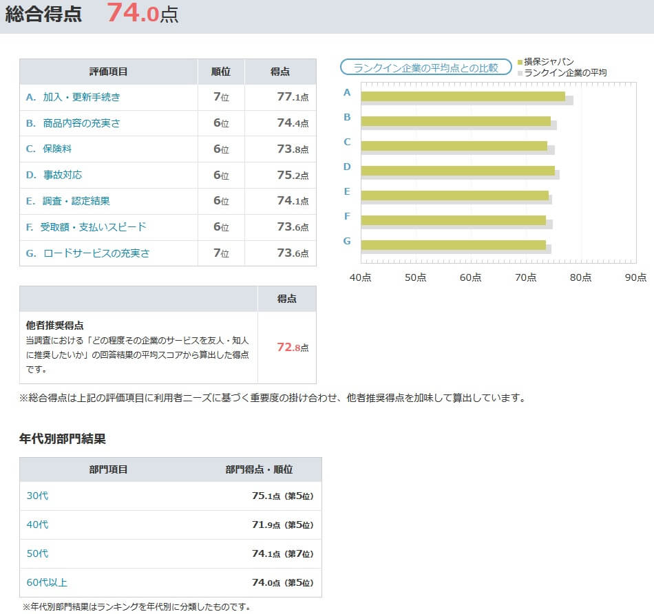 損保ジャパンのオリコンバイク保険総合ランキング2023の順位と各項目の評判(出典:オリコン公式HP「損保ジャパン バイク保険の評判・口コミ」)