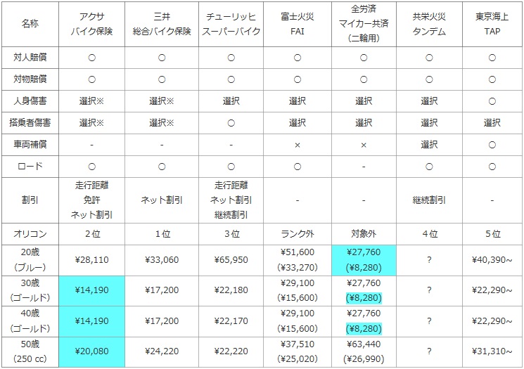 バイク保険の比較表(アクサ・三井・チューリッヒ・富士火災・全労済・共栄火災・東京海上)
