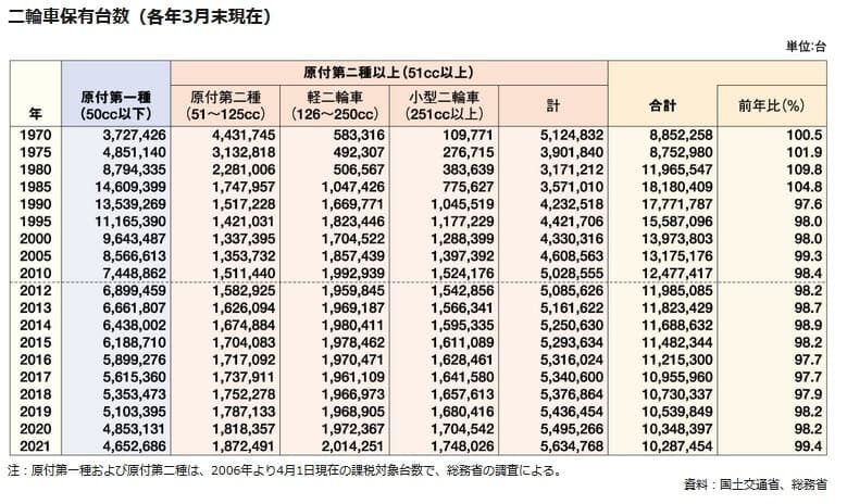 2021年のバイク・自動二輪車保有台数(出典:一般社団法人自動車工業会・国土交通省及び総務省が調査した課税対象台数)