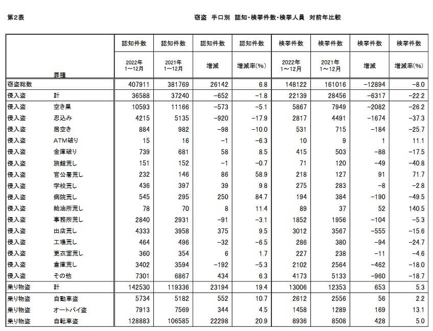 オートバイ盗みの認知件数と検挙件数(出典:警察庁刑事局捜査支援分析管理官「令和4年1~12月犯罪統計 確定値」)