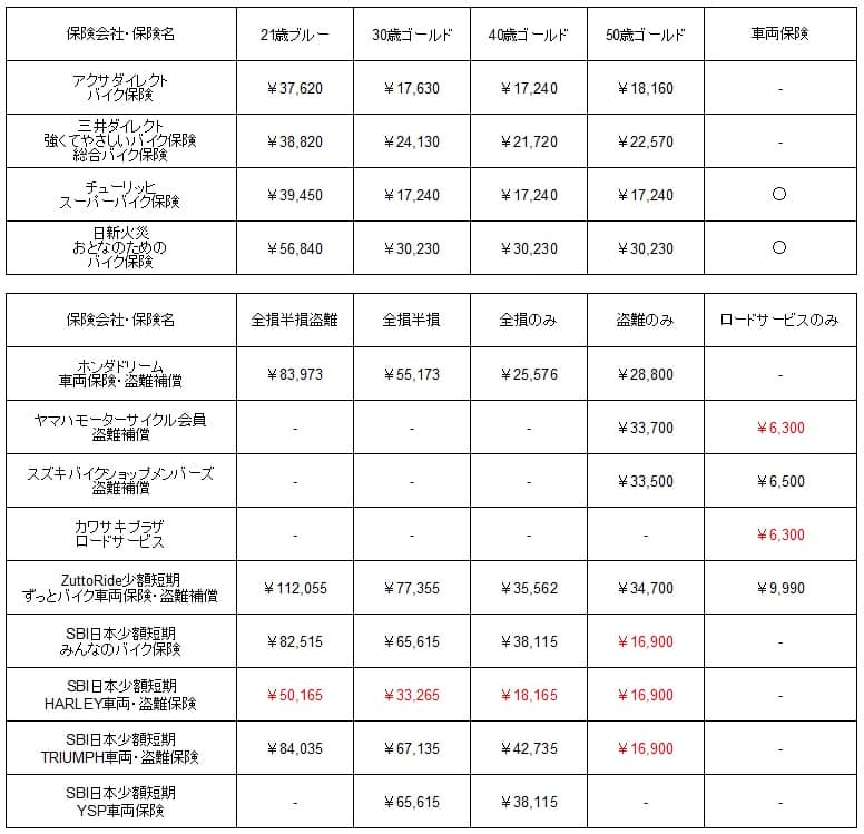 車両保険と盗難補償がある保険の全損・半損・盗難・ロードサービスの保険料の比較一覧表(アクサダイレクト・三井ダイレクト・チューリッヒ・日新火災・ホンダドリーム・ヤマハモーターサイクル会員・スズキバイクショップメンバーズ・カワサキプラザロードサービス・ずっとバイク車両保険・みんなのバイク保険・HARLEY車両盗難保険・TRIUMPH車両盗難保険・YSP車両保険)※各社の公式HPを元に当社が独自に作成