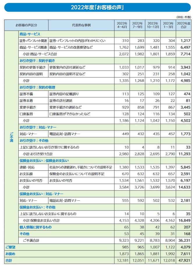 東京海上日動の2022年度の苦情の内訳(出典:東京海上日動ディスクロジャー誌「東京海上日動の現状2023」)