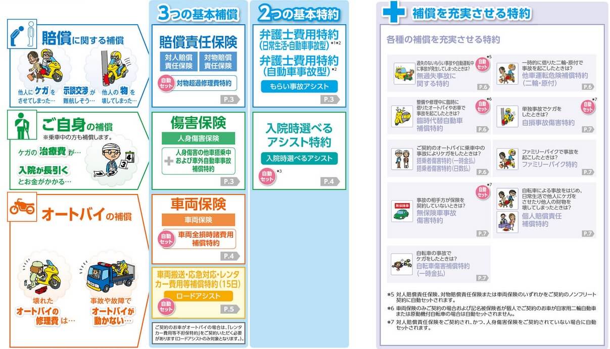 オートバイの保険の補償内容(出典:東京海上日動火災保険 オートバイの保険 パンフレット兼重要事項説明書 2023年1月1日以降始期用)