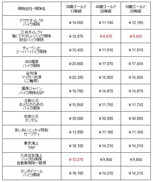 13等級か20等級で他社からの乗り換えで加入する人の30歳・40歳・50歳のバイク保険の保険料の比較一覧表(アクサダイレクト・三井ダイレクト・チューリッヒ・AIG損保・全労済・損保ジャパン・日新火災・東京海上日動火災・三井住友海上・共栄火災海上・あいおいニッセイ同和・ホンダドリーム)※各社の公式HPを元に当社が独自に作成