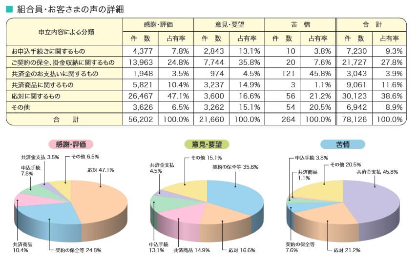こくみん共済Coppの苦情の内訳(出典:こくみん共済Copp「2022年版 ファクトブック」)