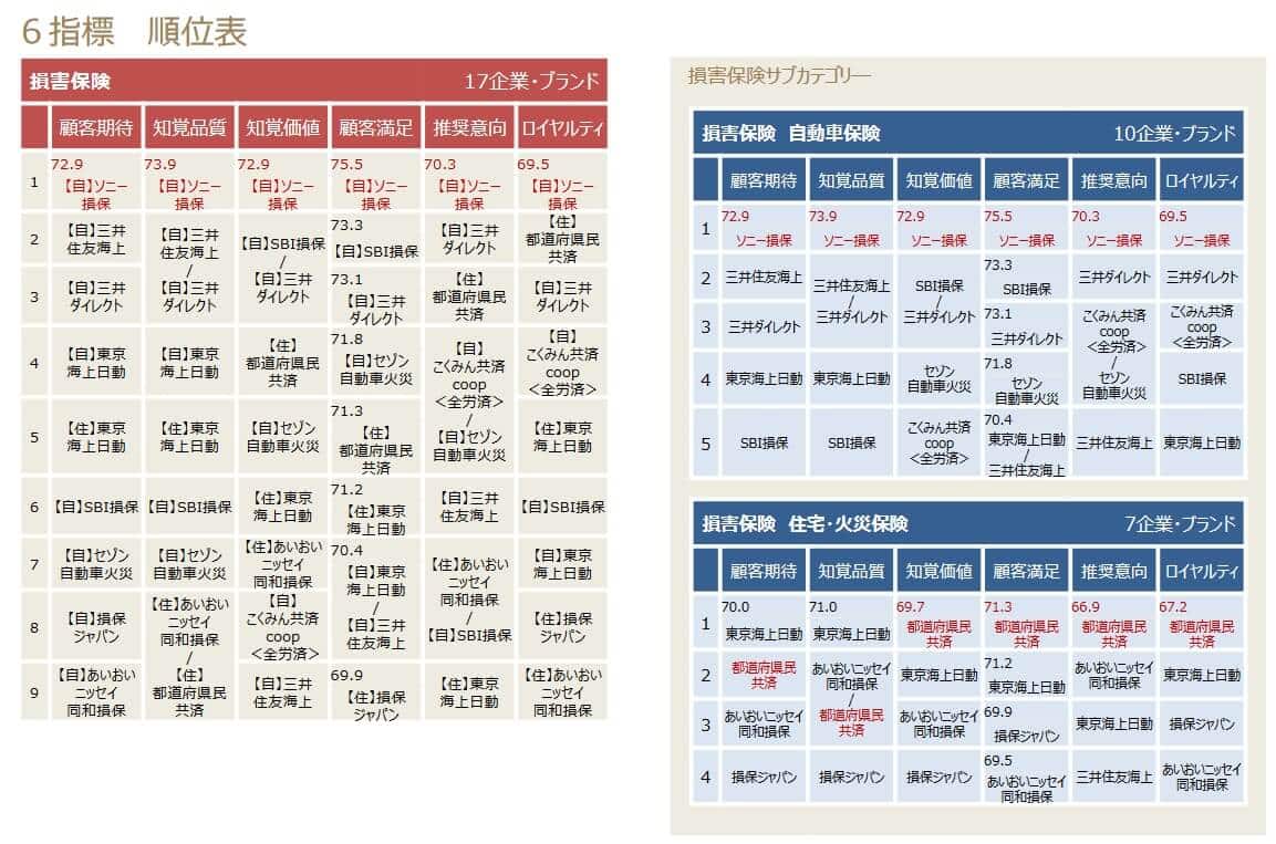 全労済 こくみん共済Coopの顧客満足度ランキングの項目別の点数(出典:JCSI日本版顧客満足度指数調査 第4回調査 詳細資料2022.12.22)