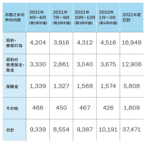 チューリッヒ保険の苦情の内訳(出典:チューリッヒ保険 ディスクロージャー2021「Business Report 2021」)