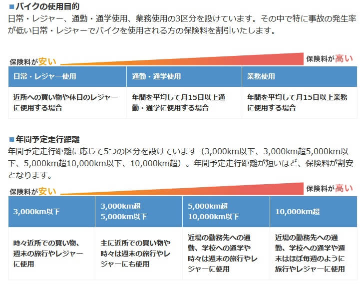 チューリッヒ バイク保険のバイクの使用用途・年間予定走行距離について(出典:チューリッヒ公式HP「リーズナブルな保険料」)