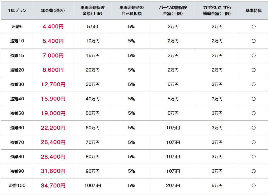 ZuttoRide盗難保険プランの保険料一覧(出典:ZuttoRide少額短期保険公式HP「盗難保険プラン」)